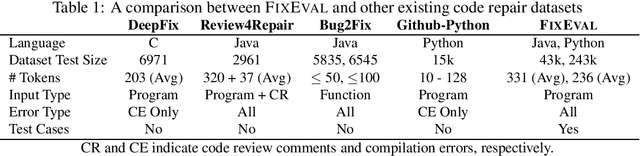 Figure 1 for FixEval: Execution-based Evaluation of Program Fixes for Competitive Programming Problems