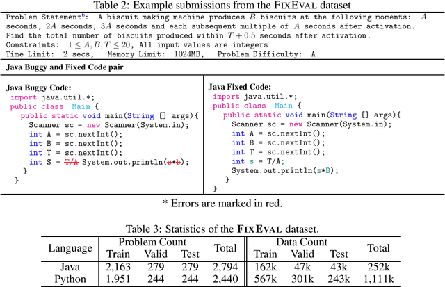 Figure 3 for FixEval: Execution-based Evaluation of Program Fixes for Competitive Programming Problems