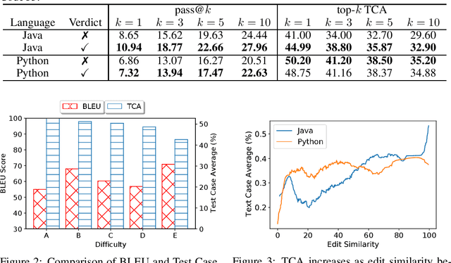 Figure 4 for FixEval: Execution-based Evaluation of Program Fixes for Competitive Programming Problems
