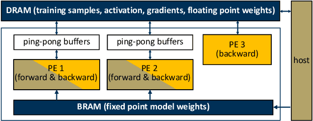 Figure 3 for 3U-EdgeAI: Ultra-Low Memory Training, Ultra-Low BitwidthQuantization, and Ultra-Low Latency Acceleration