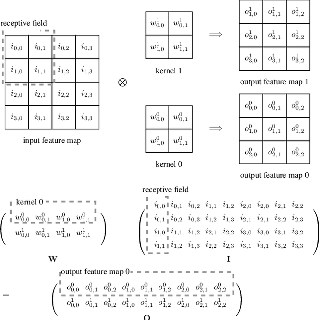 Figure 1 for Computation Error Analysis of Block Floating Point Arithmetic Oriented Convolution Neural Network Accelerator Design