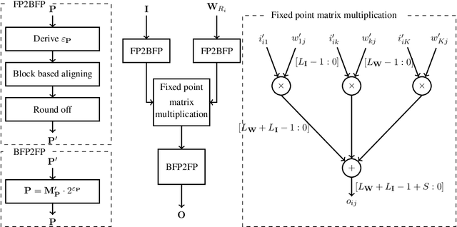 Figure 4 for Computation Error Analysis of Block Floating Point Arithmetic Oriented Convolution Neural Network Accelerator Design