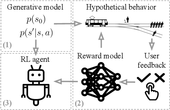 Figure 1 for Learning Human Objectives by Evaluating Hypothetical Behavior