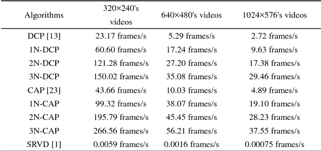 Figure 2 for Component-Based Distributed Framework for Coherent and Real-Time Video Dehazing