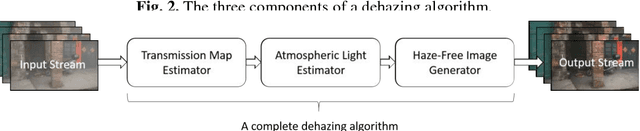Figure 4 for Component-Based Distributed Framework for Coherent and Real-Time Video Dehazing