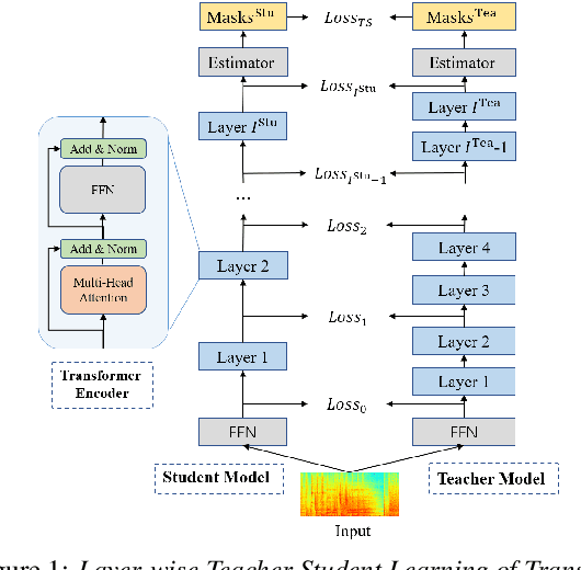 Figure 1 for Ultra Fast Speech Separation Model with Teacher Student Learning