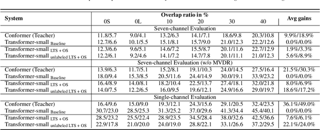 Figure 3 for Ultra Fast Speech Separation Model with Teacher Student Learning