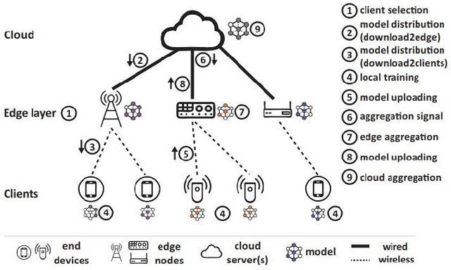 Figure 1 for Accelerating Federated Learning over Reliability-Agnostic Clients in Mobile Edge Computing Systems