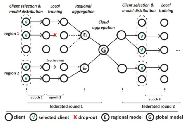 Figure 3 for Accelerating Federated Learning over Reliability-Agnostic Clients in Mobile Edge Computing Systems