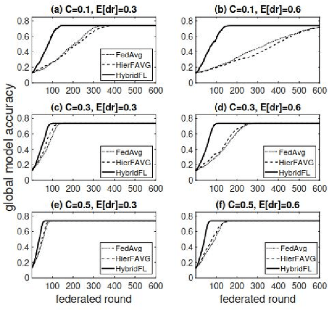 Figure 4 for Accelerating Federated Learning over Reliability-Agnostic Clients in Mobile Edge Computing Systems