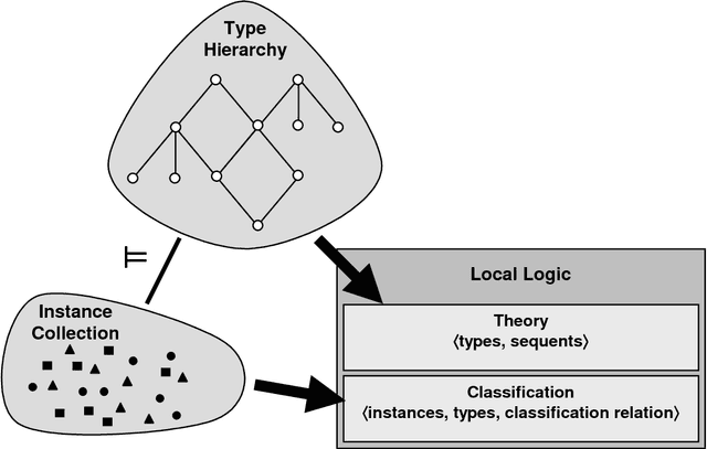 Figure 1 for Conceptual Knowledge Markup Language: An Introduction