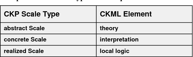 Figure 2 for Conceptual Knowledge Markup Language: An Introduction