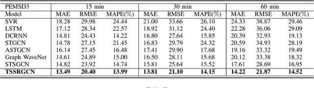 Figure 2 for TSSRGCN: Temporal Spectral Spatial Retrieval Graph Convolutional Network for Traffic Flow Forecasting