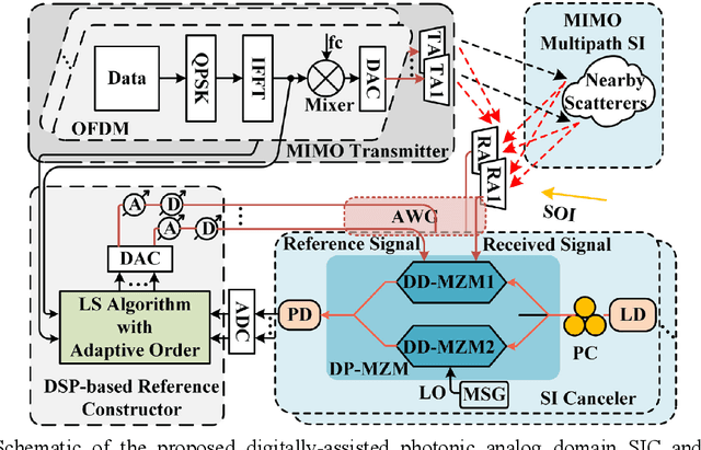 Figure 1 for Digitally-assisted photonic analog domain self-interference cancellation for in-band full-duplex MIMO systems via LS algorithm with adaptive order