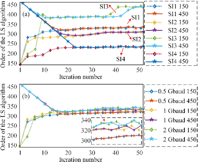 Figure 2 for Digitally-assisted photonic analog domain self-interference cancellation for in-band full-duplex MIMO systems via LS algorithm with adaptive order