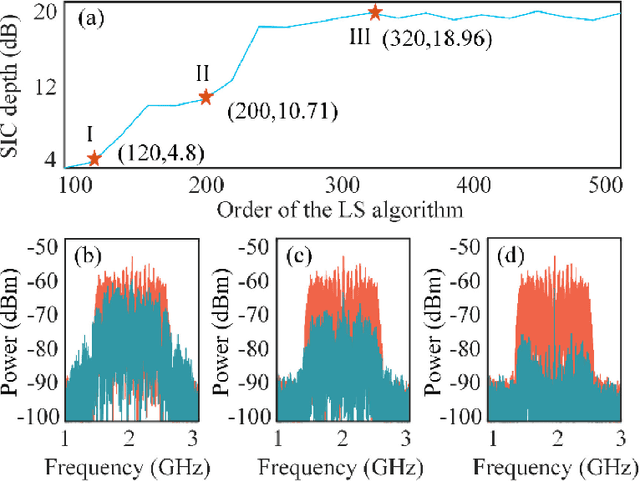 Figure 3 for Digitally-assisted photonic analog domain self-interference cancellation for in-band full-duplex MIMO systems via LS algorithm with adaptive order