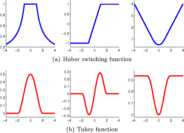 Figure 2 for Faster gradient descent and the efficient recovery of images