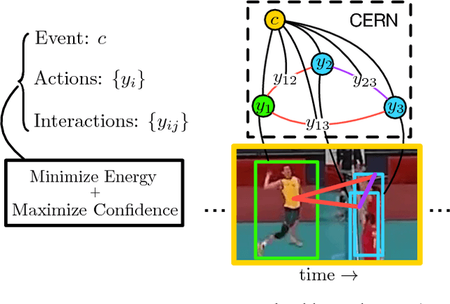 Figure 1 for CERN: Confidence-Energy Recurrent Network for Group Activity Recognition
