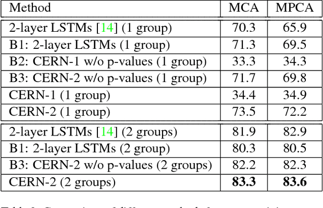 Figure 4 for CERN: Confidence-Energy Recurrent Network for Group Activity Recognition