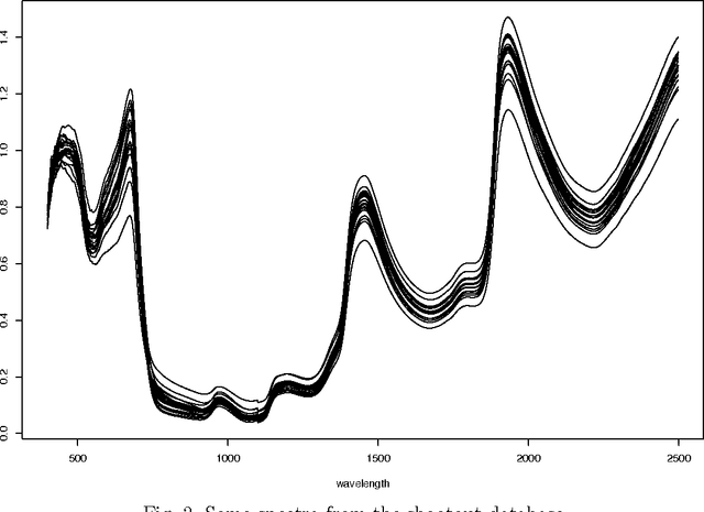 Figure 3 for Fast Selection of Spectral Variables with B-Spline Compression