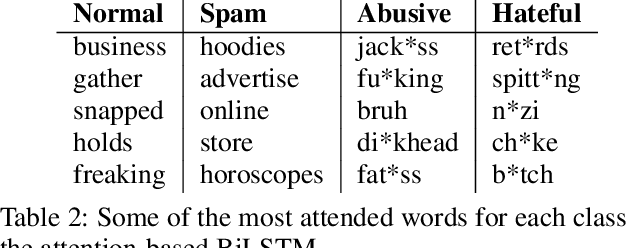 Figure 3 for "To Target or Not to Target": Identification and Analysis of Abusive Text Using Ensemble of Classifiers