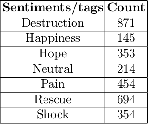 Figure 2 for Sentiment Analysis from Images of Natural Disasters