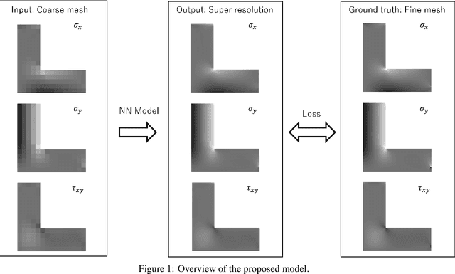 Figure 1 for Super-resolving 2D stress tensor field conserving equilibrium constraints using physics informed U-Net