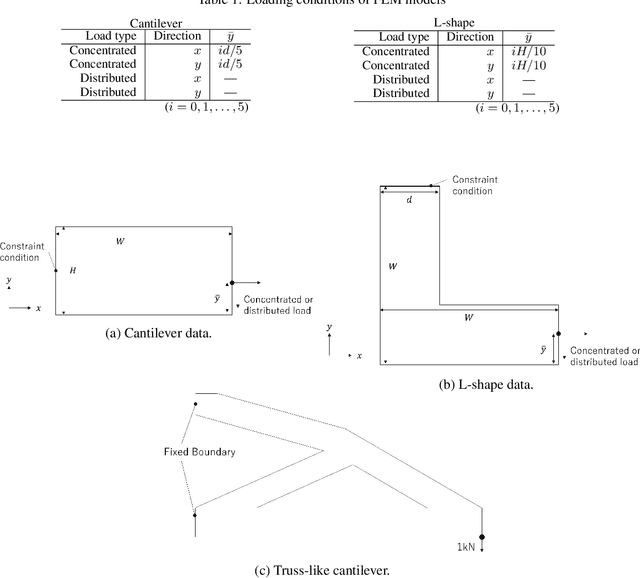 Figure 2 for Super-resolving 2D stress tensor field conserving equilibrium constraints using physics informed U-Net