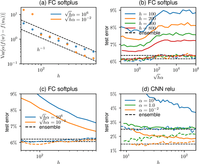Figure 2 for Disentangling feature and lazy learning in deep neural networks: an empirical study
