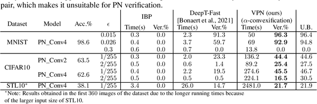 Figure 4 for Sound and Complete Verification of Polynomial Networks