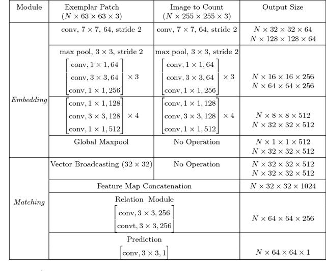 Figure 2 for Class-Agnostic Counting
