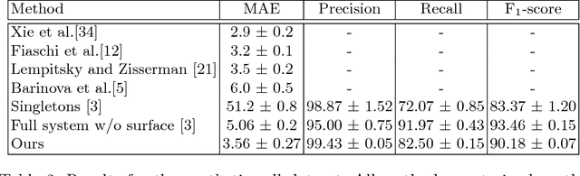Figure 4 for Class-Agnostic Counting
