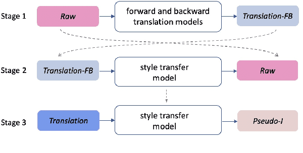 Figure 2 for It is Not as Good as You Think! Evaluating Simultaneous Machine Translation on Interpretation Data