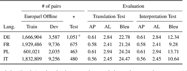 Figure 3 for It is Not as Good as You Think! Evaluating Simultaneous Machine Translation on Interpretation Data