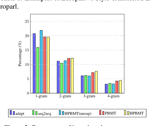 Figure 4 for It is Not as Good as You Think! Evaluating Simultaneous Machine Translation on Interpretation Data