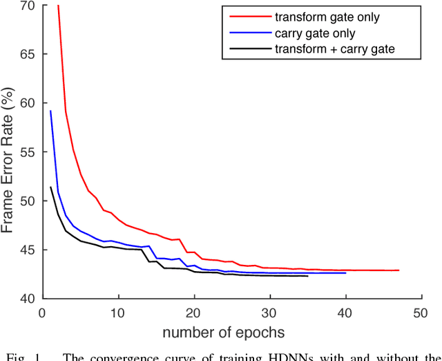 Figure 1 for Small-footprint Highway Deep Neural Networks for Speech Recognition