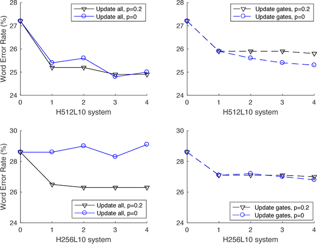 Figure 2 for Small-footprint Highway Deep Neural Networks for Speech Recognition