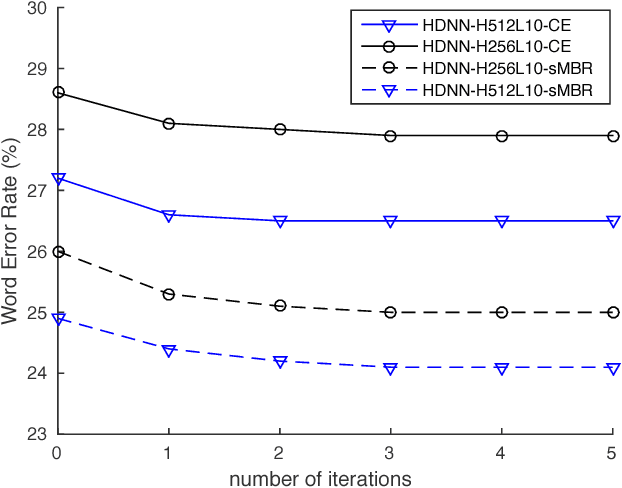 Figure 3 for Small-footprint Highway Deep Neural Networks for Speech Recognition