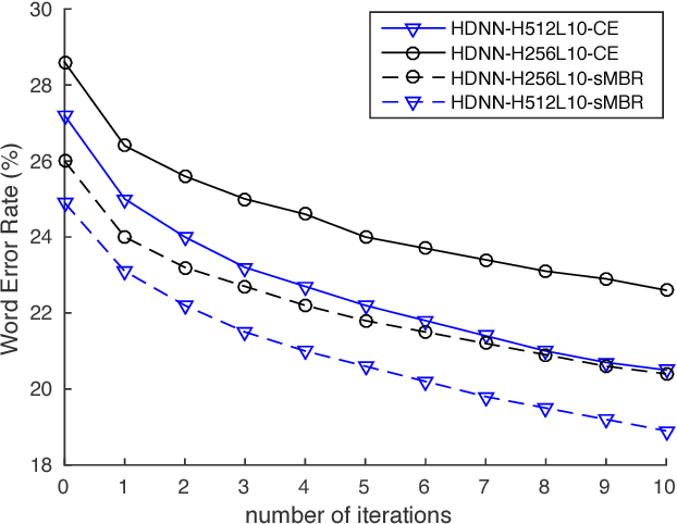 Figure 4 for Small-footprint Highway Deep Neural Networks for Speech Recognition