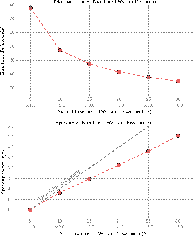 Figure 3 for A simple and provable algorithm for sparse diagonal CCA