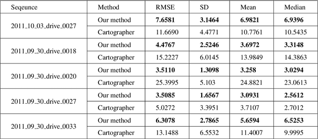 Figure 4 for 6-DOF Feature based LIDAR SLAM using ORB Features from Rasterized Images of 3D LIDAR Point Cloud