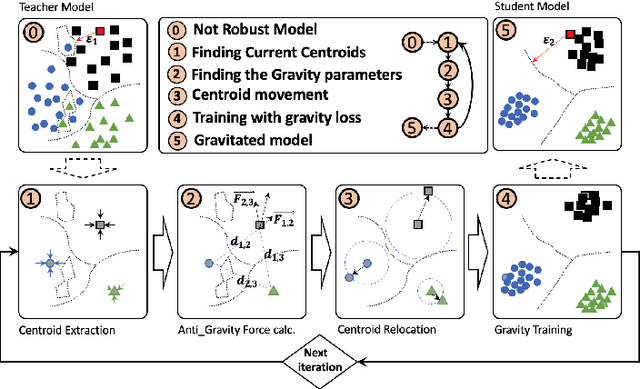 Figure 1 for Adaptive-Gravity: A Defense Against Adversarial Samples