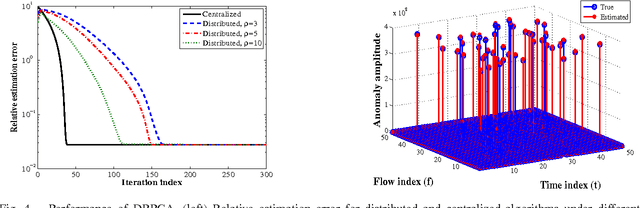 Figure 3 for In-network Sparsity-regularized Rank Minimization: Algorithms and Applications