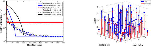 Figure 4 for In-network Sparsity-regularized Rank Minimization: Algorithms and Applications