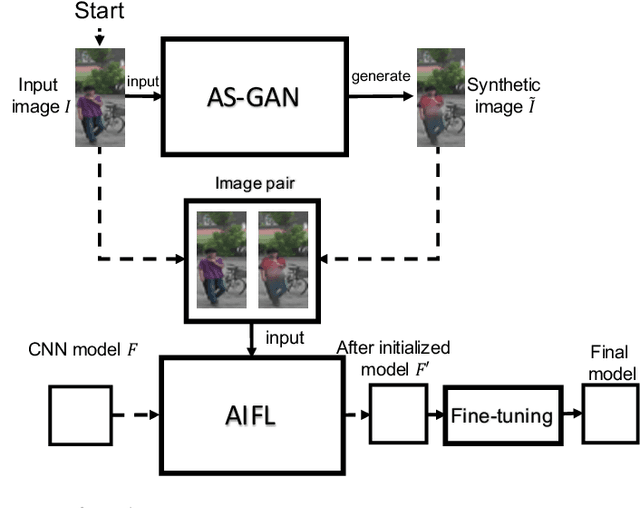 Figure 2 for Apparel-invariant Feature Learning for Apparel-changed Person Re-identification