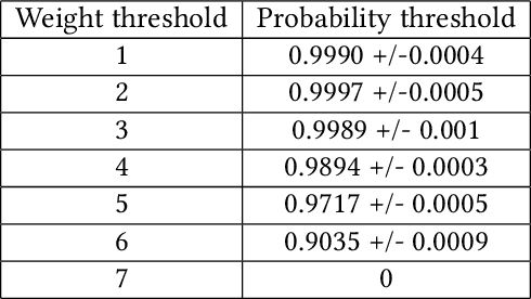 Figure 2 for Towards automated verification of multi-party consensus protocols