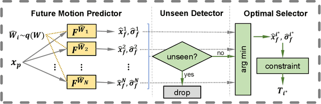 Figure 2 for Probabilistic Human Motion Prediction via A Bayesian Neural Network