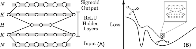 Figure 1 for Natural representation of composite data with replicated autoencoders