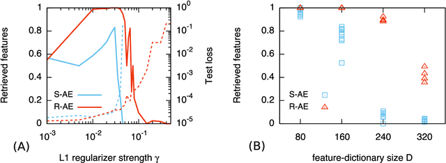 Figure 3 for Natural representation of composite data with replicated autoencoders