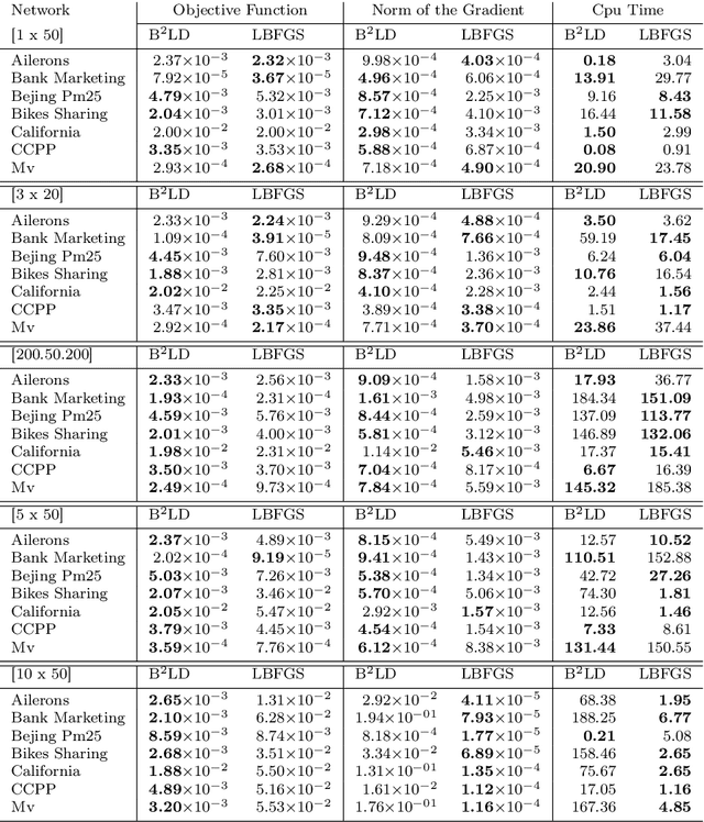 Figure 3 for Block Layer Decomposition schemes for training Deep Neural Networks